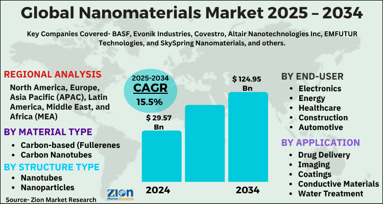 Nanomaterials Market