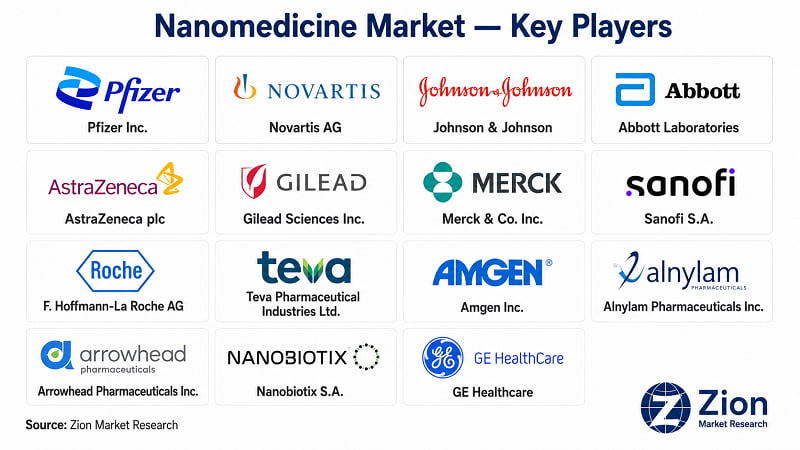 Nanomedicine market key players — leading companies operating globally | Zion Market Research