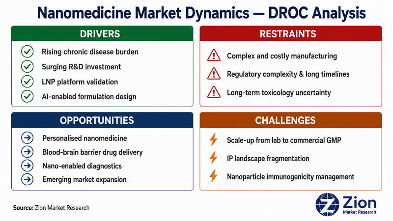 Nanomedicine market DROC analysis — key drivers, restraints, opportunities and challenges | Zion Market Research