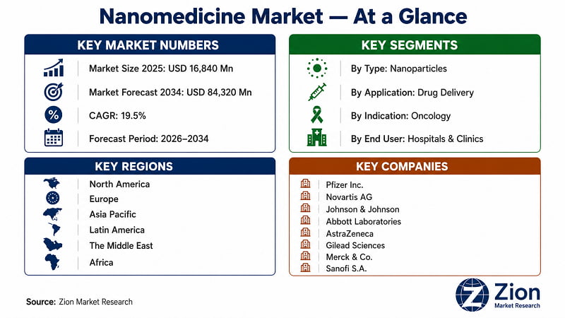Nanomedicine market at a glance — USD 16,840 Mn in 2025 to USD 84,320 Mn by 2034 | Zion Market Research