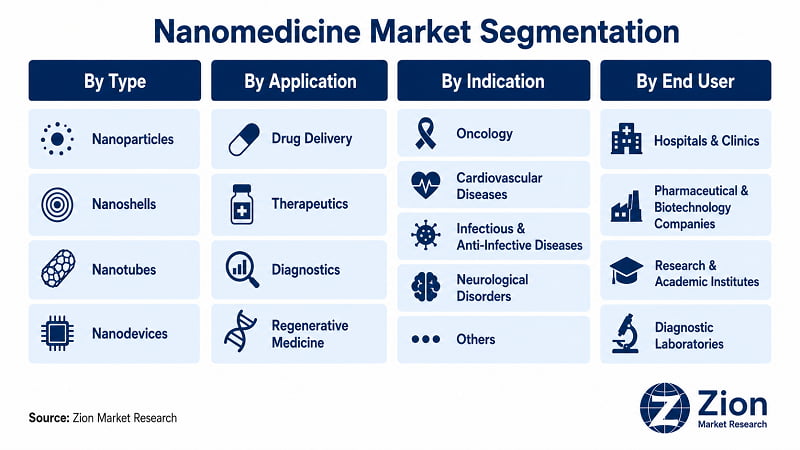 Nanomedicine market segmentation — Nanoparticles leads with ~76% in 2025 | Zion Market Research