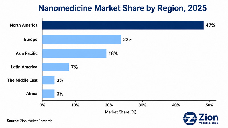 Nanomedicine regional market share — North America leads in 2025 | Zion Market Research