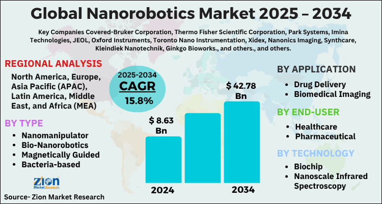 Nanorobotics Market
