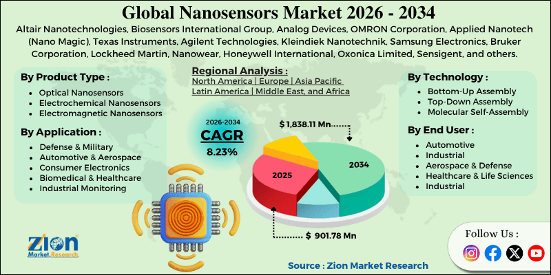 Marché des nanocapteurs