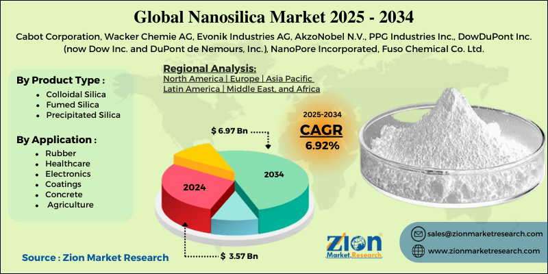 Global Nanosilica Market