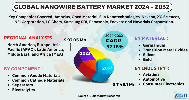 Nanowire Battery Market