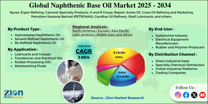 Naphthenic Base Oil Market
