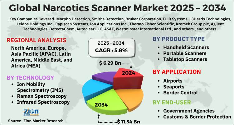 Narcotics Scanner Market