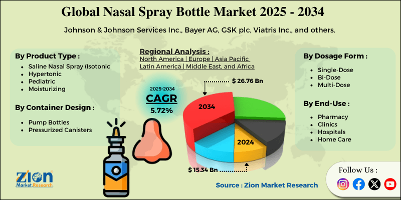 Nasal Spray Bottle Market