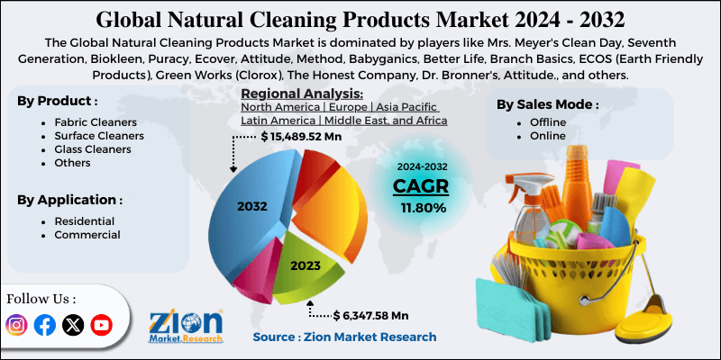 Natural Cleaning Products Market