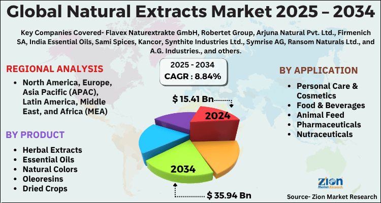 Global Natural Extracts Market