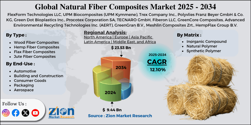 Natural Fiber Composites Market