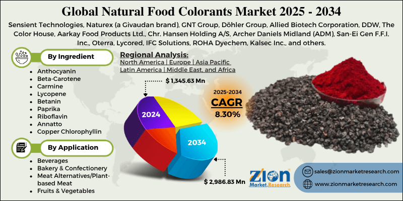 Natural Food Colorants Market