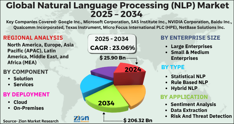 Natural Language Processing (NLP) Market
