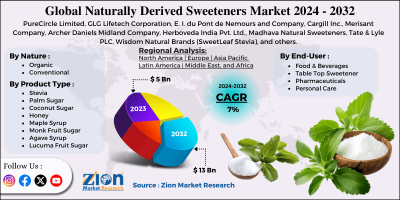 Naturally Derived Sweeteners Market