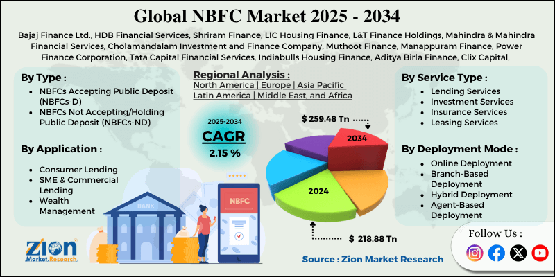 NBFC Market