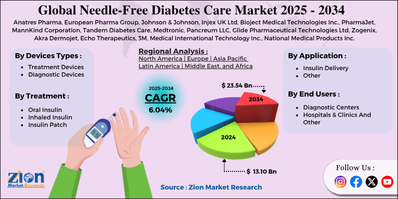 Needle-Free Diabetes Care Market