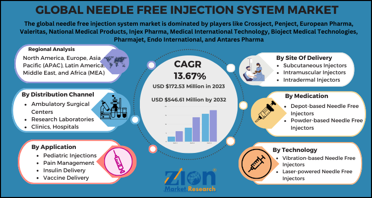 Needle Free Injection System Market