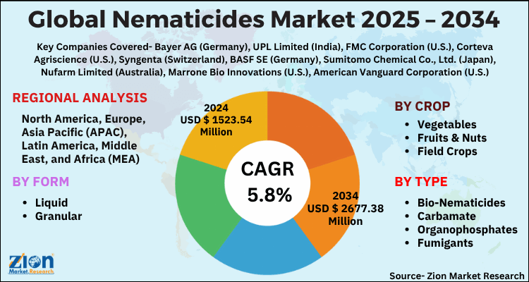 Global Nematicides Market