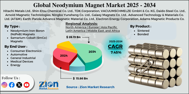 Neodymium Magnet Market