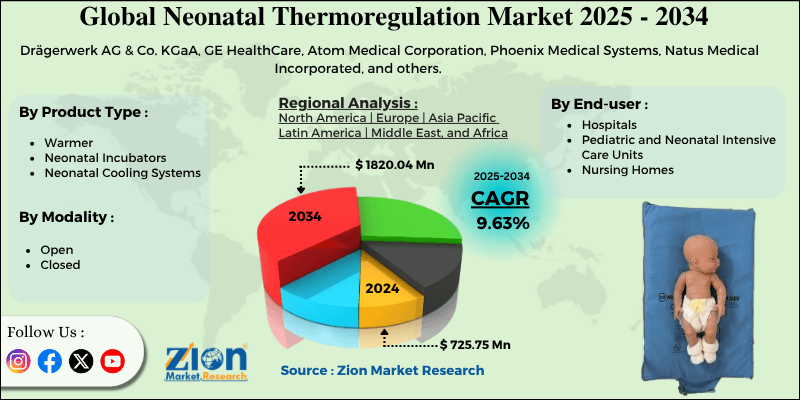 Neonatal Thermoregulation Market