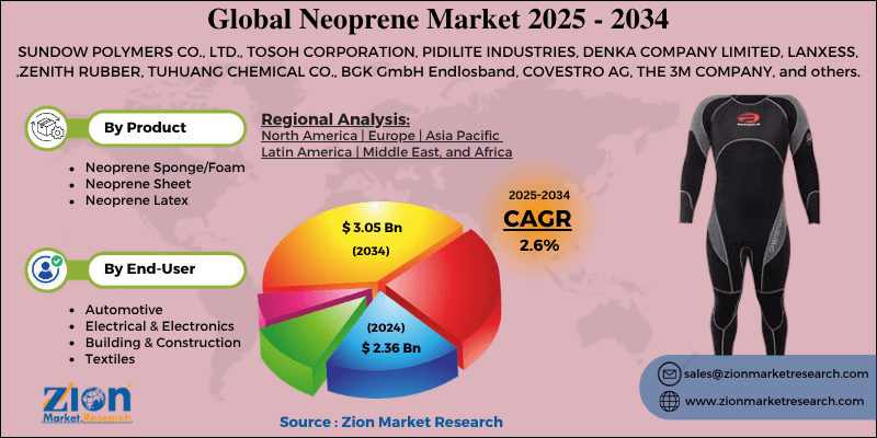 Neoprene Market