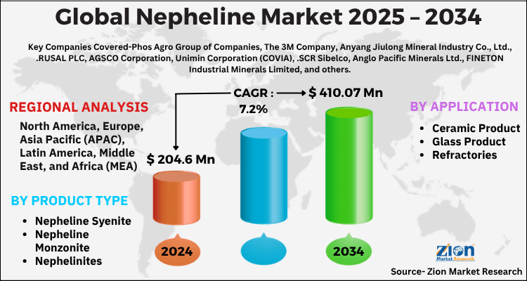 Global Nepheline Market