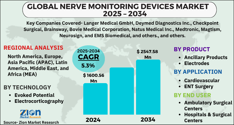 Nerve Monitoring Devices Market