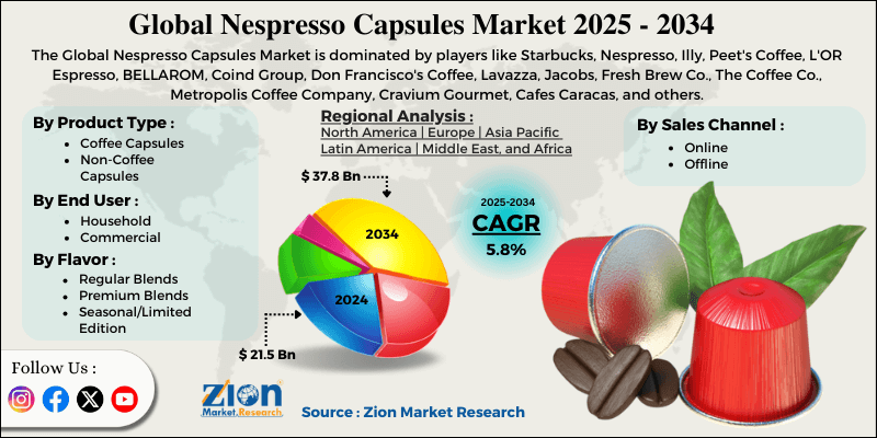 Nespresso Capsules Market