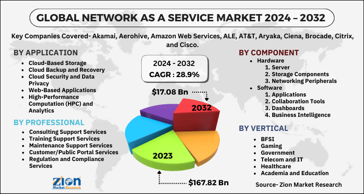 Network As A Service Market