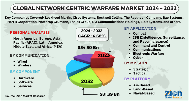 Network Centric Warfare Market