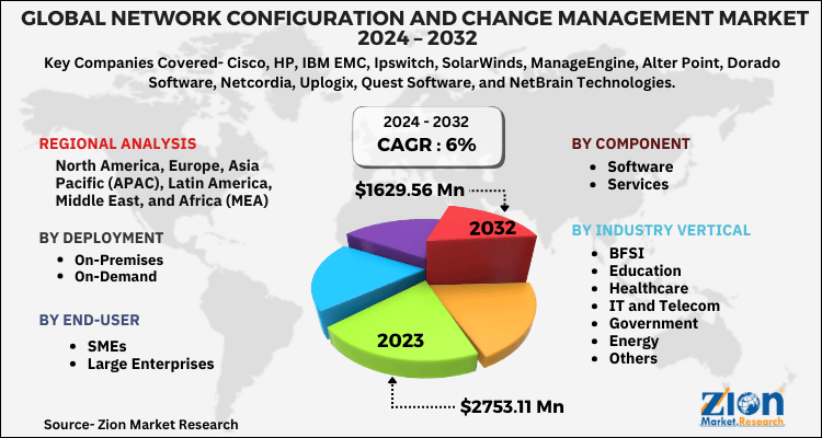 Network Configuration and Change Management Market