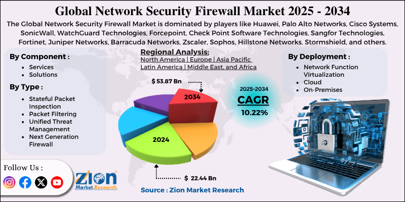 Network Security Firewall Market