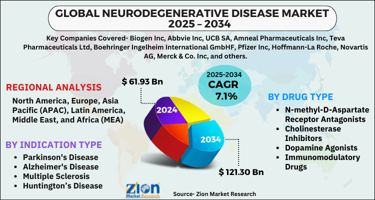 Neurodegenerative Disease Market