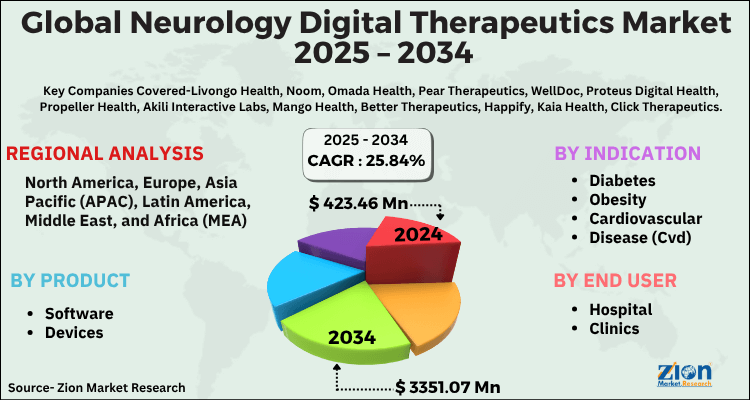 Global Neurology Digital Therapeutics Market