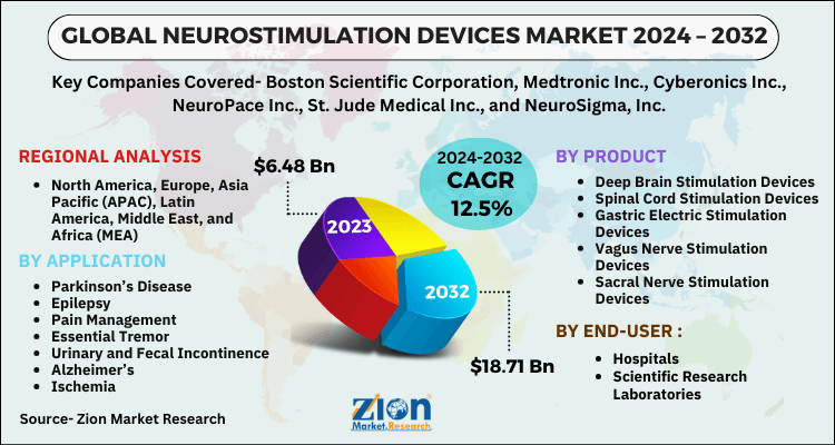 Neurostimulation Devices Market
