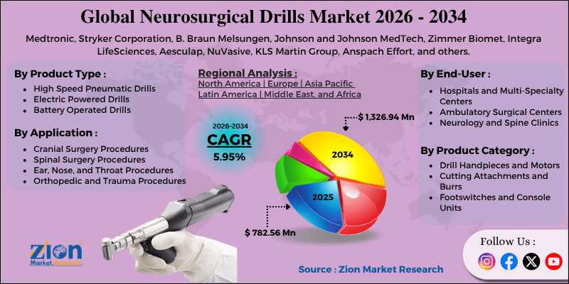 Markt für neurochirurgische Bohrer