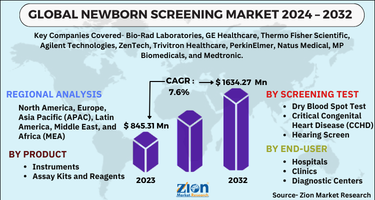 Newborn Screening Market