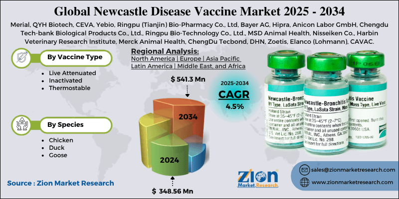 Newcastle Disease Vaccine Market