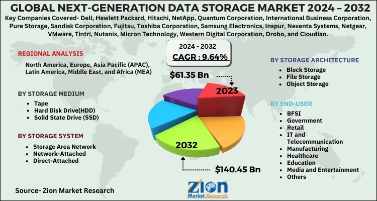 Next-Generation Data Storage Market