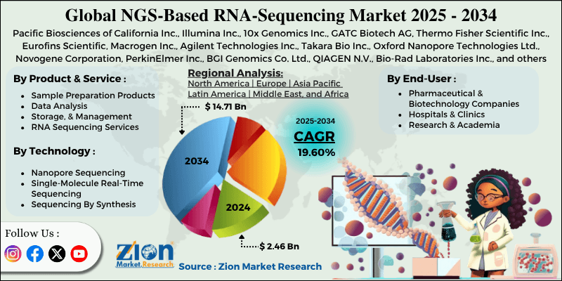 NGS-Based RNA-Sequencing Market