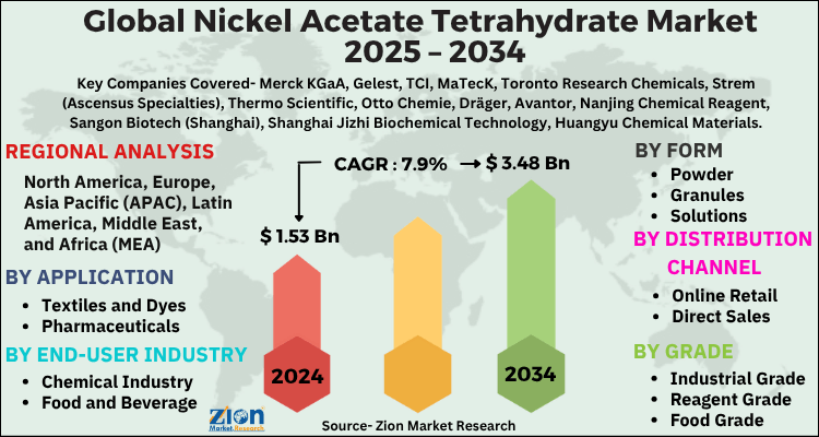 Nickel Acetate Tetrahydrate Market