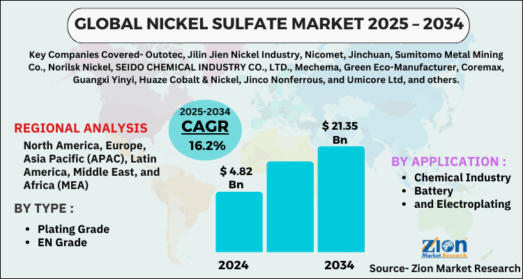 Nickel Sulfate Market
