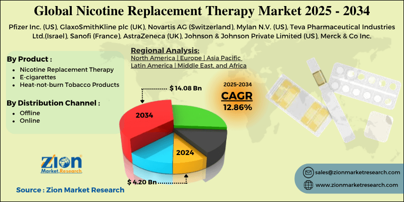 Nicotine Replacement Therapy Market