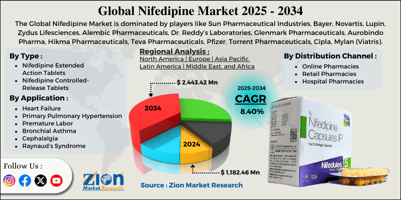 Nifedipine Market