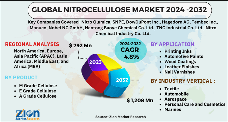 Nitrocellulose Market