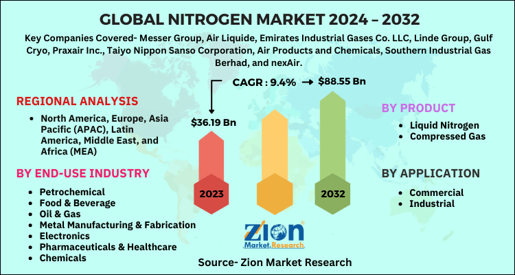 Nitrogen Market