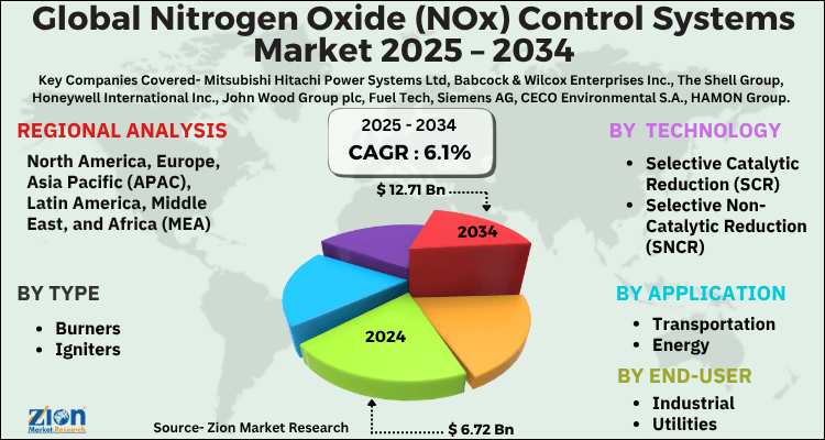 Nitrogen Oxide (NOx) Control Systems Market