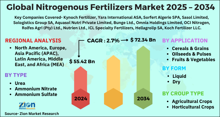 Nitrogenous Fertilizers Market