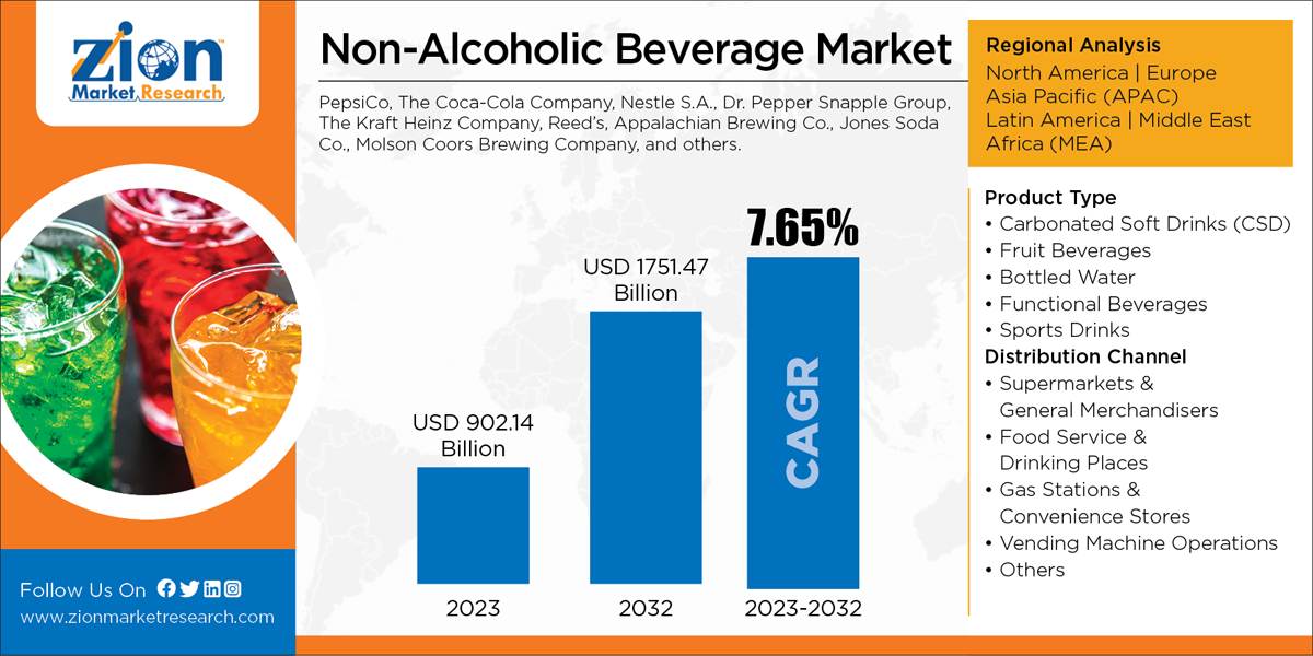 Global Non Alcoholic Beverage Market